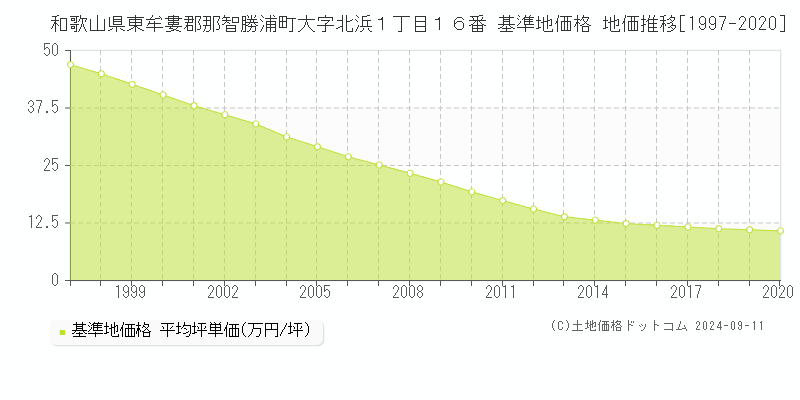 和歌山県東牟婁郡那智勝浦町大字北浜１丁目１６番 基準地価格 地価推移[1997-2020]