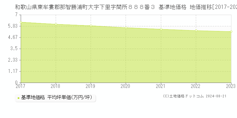 和歌山県東牟婁郡那智勝浦町大字下里字間所８８８番３ 基準地価 地価推移[2017-2024]