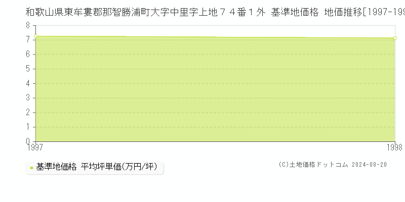 和歌山県東牟婁郡那智勝浦町大字中里字上地７４番１外 基準地価 地価推移[1997-1998]