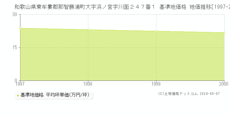 和歌山県東牟婁郡那智勝浦町大字浜ノ宮字川面２４７番１ 基準地価格 地価推移[1997-2000]