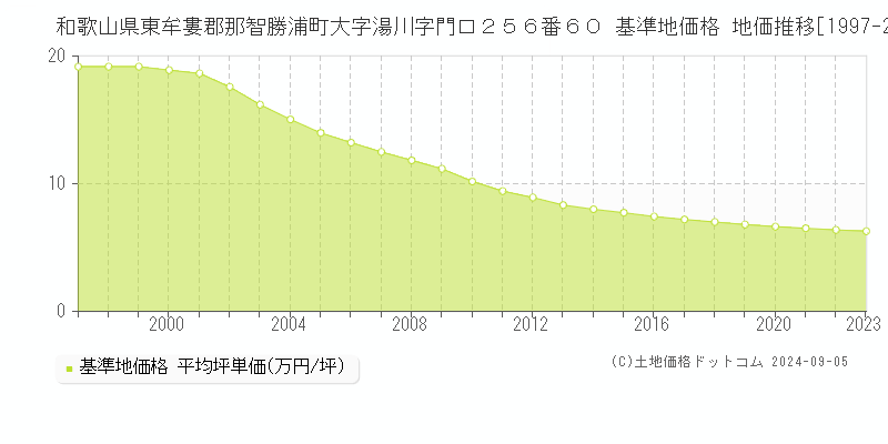 和歌山県東牟婁郡那智勝浦町大字湯川字門口２５６番６０ 基準地価格 地価推移[1997-2023]