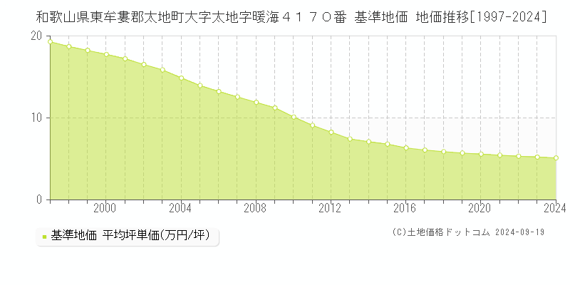 和歌山県東牟婁郡太地町大字太地字暖海４１７０番 基準地価 地価推移[1997-2024]