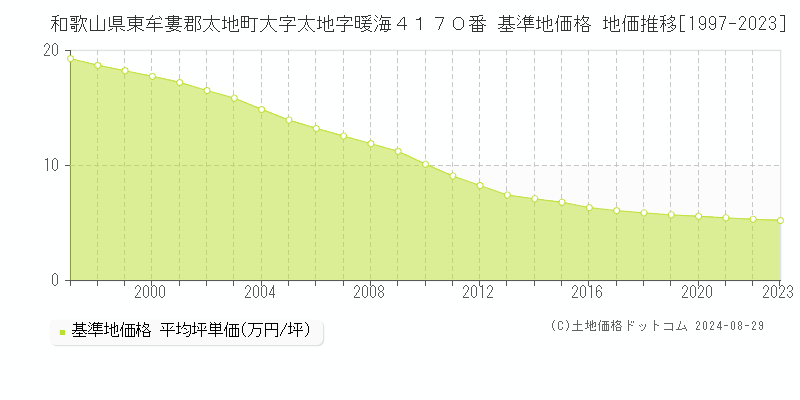 和歌山県東牟婁郡太地町大字太地字暖海４１７０番 基準地価 地価推移[1997-2024]