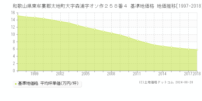 和歌山県東牟婁郡太地町大字森浦字オソ作２５８番４ 基準地価 地価推移[1997-2018]