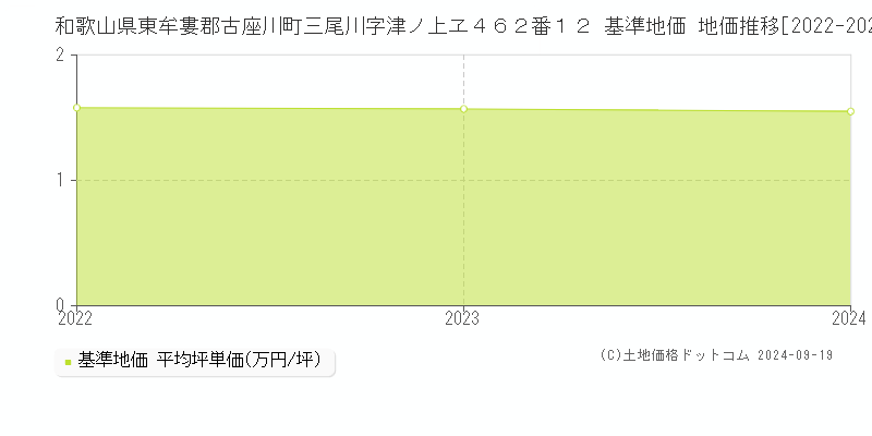 和歌山県東牟婁郡古座川町三尾川字津ノ上ヱ４６２番１２ 基準地価 地価推移[2022-2024]