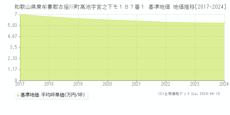 和歌山県東牟婁郡古座川町高池字宮之下モ１８７番１ 基準地価 地価推移[2017-2024]