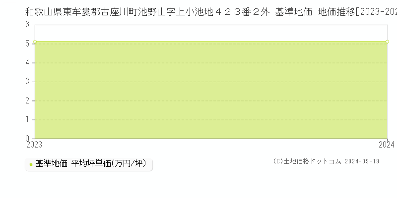 和歌山県東牟婁郡古座川町池野山字上小池地４２３番２外 基準地価 地価推移[2023-2024]