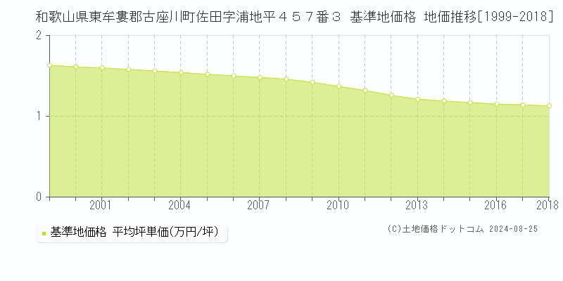 和歌山県東牟婁郡古座川町佐田字浦地平４５７番３ 基準地価格 地価推移[1999-2018]