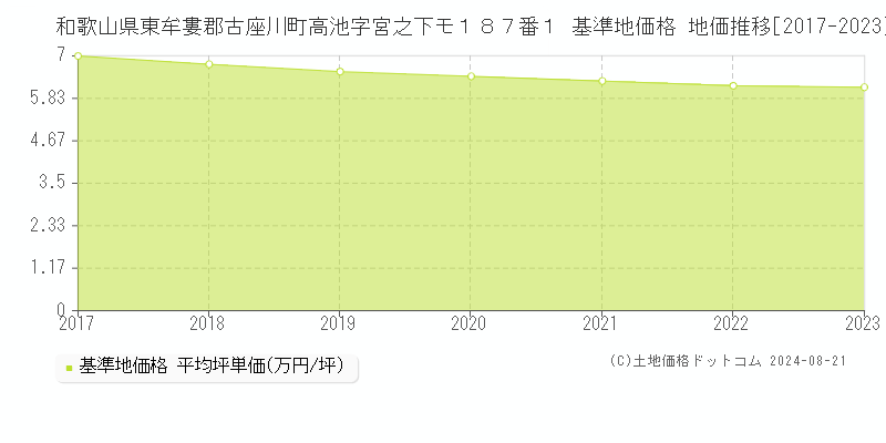 和歌山県東牟婁郡古座川町高池字宮之下モ１８７番１ 基準地価 地価推移[2017-2024]