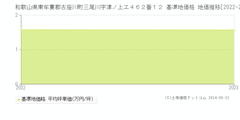 和歌山県東牟婁郡古座川町三尾川字津ノ上ヱ４６２番１２ 基準地価格 地価推移[2022-2023]