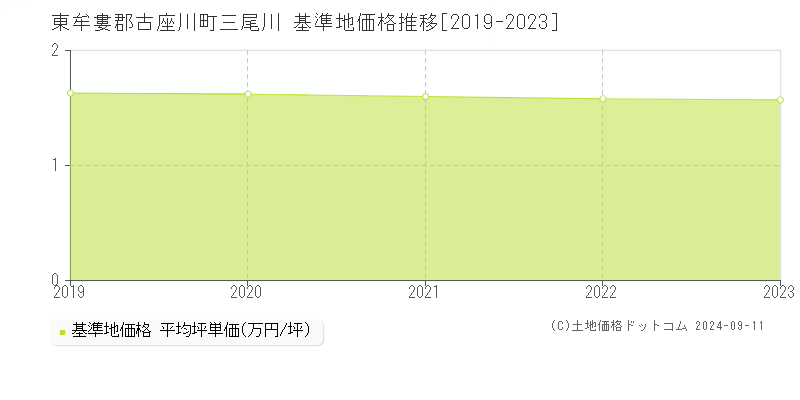 三尾川(東牟婁郡古座川町)の基準地価格推移グラフ(坪単価)[2019-2023年]