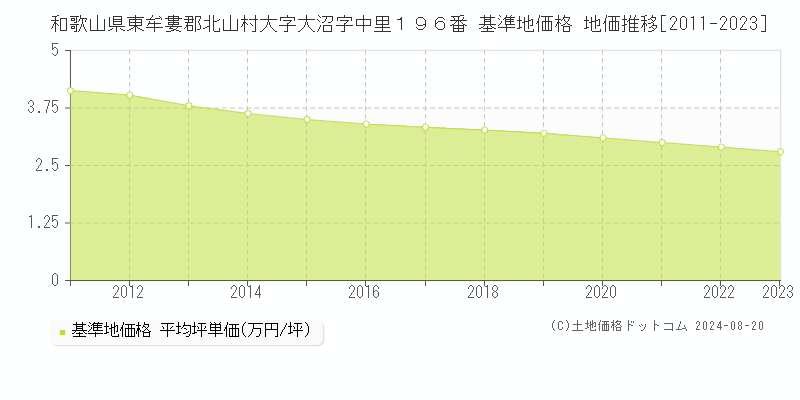 和歌山県東牟婁郡北山村大字大沼字中里１９６番 基準地価格 地価推移[2011-2023]