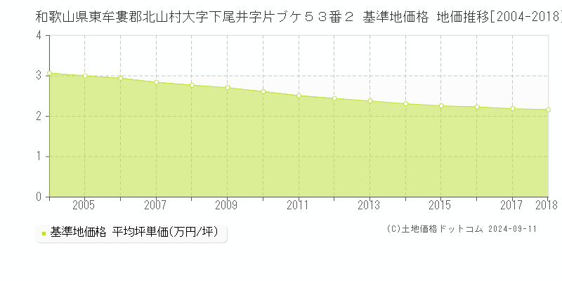 和歌山県東牟婁郡北山村大字下尾井字片ブケ５３番２ 基準地価格 地価推移[2004-2018]