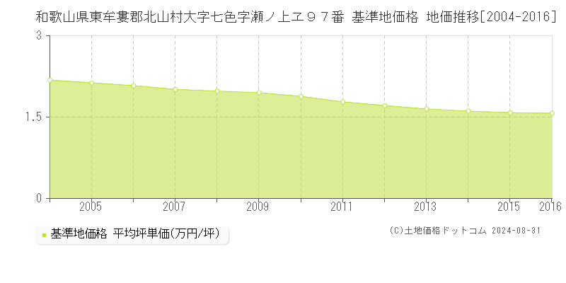 和歌山県東牟婁郡北山村大字七色字瀬ノ上ヱ９７番 基準地価格 地価推移[2004-2016]