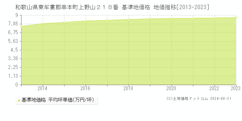 和歌山県東牟婁郡串本町上野山２１８番 基準地価格 地価推移[2013-2023]