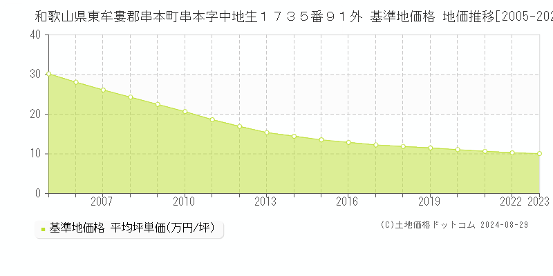 和歌山県東牟婁郡串本町串本字中地生１７３５番９１外 基準地価格 地価推移[2005-2023]