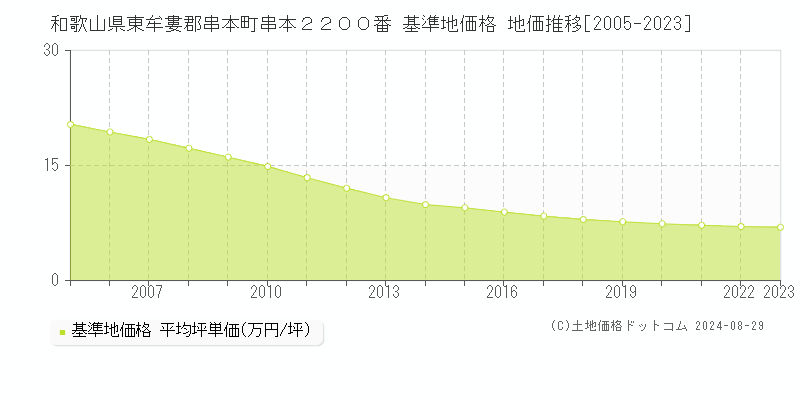 和歌山県東牟婁郡串本町串本２２００番 基準地価格 地価推移[2005-2023]