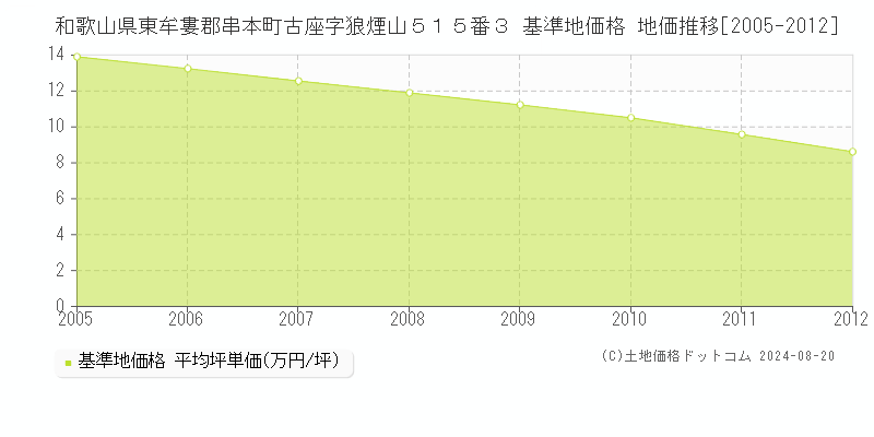 和歌山県東牟婁郡串本町古座字狼煙山５１５番３ 基準地価格 地価推移[2005-2012]