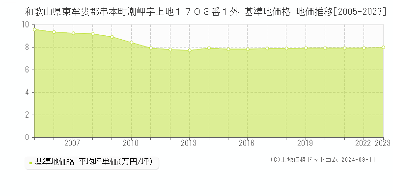 和歌山県東牟婁郡串本町潮岬字上地１７０３番１外 基準地価格 地価推移[2005-2023]