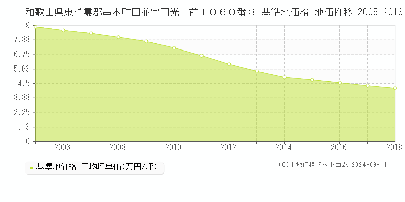 和歌山県東牟婁郡串本町田並字円光寺前１０６０番３ 基準地価格 地価推移[2005-2018]