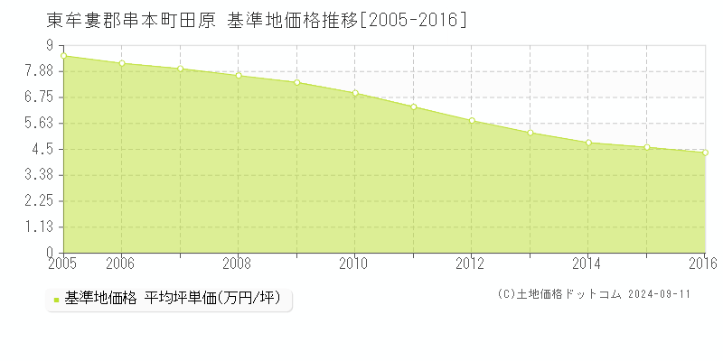 田原(東牟婁郡串本町)の基準地価格推移グラフ(坪単価)[2005-2016年]