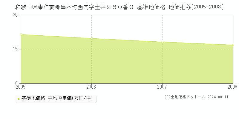 和歌山県東牟婁郡串本町西向字土井２８０番３ 基準地価格 地価推移[2005-2008]