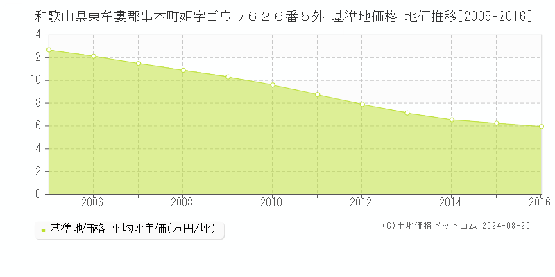 和歌山県東牟婁郡串本町姫字ゴウラ６２６番５外 基準地価 地価推移[2005-2016]