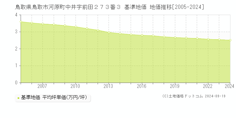 鳥取県鳥取市河原町中井字前田２７３番３ 基準地価 地価推移[2005-2021]