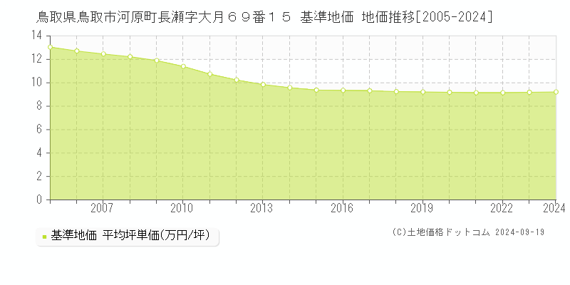 鳥取県鳥取市河原町長瀬字大月６９番１５ 基準地価 地価推移[2005-2020]