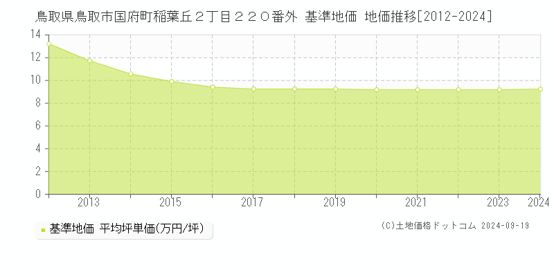 鳥取県鳥取市国府町稲葉丘２丁目２２０番外 基準地価 地価推移[2012-2023]