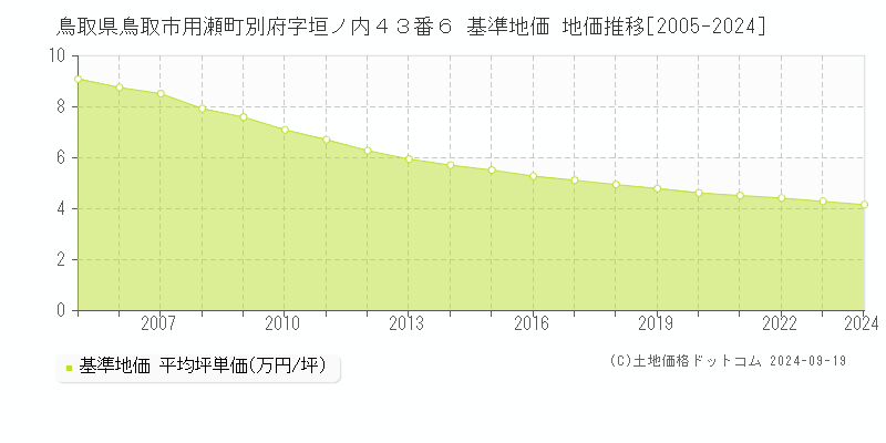 鳥取県鳥取市用瀬町別府字垣ノ内４３番６ 基準地価 地価推移[2005-2021]