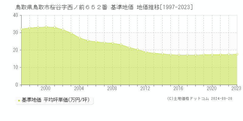 鳥取県鳥取市桜谷字西ノ前６５２番 基準地価 地価推移[1997-2023]