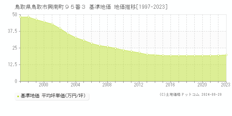 鳥取県鳥取市興南町９５番３ 基準地価 地価推移[1997-2023]