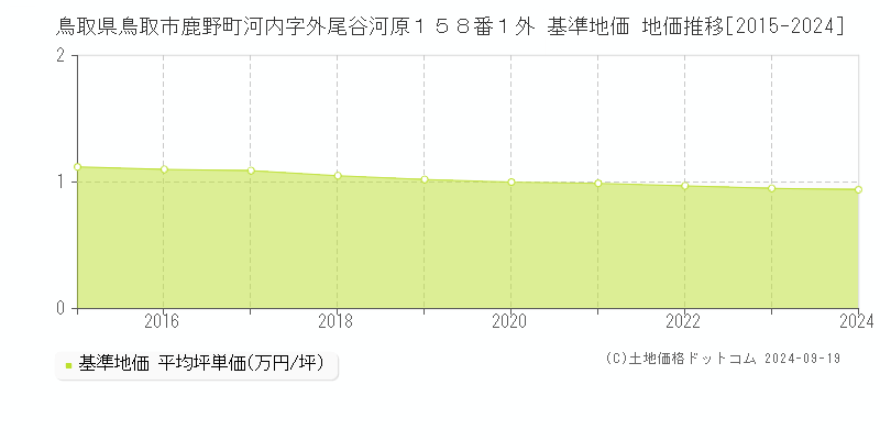 鳥取県鳥取市鹿野町河内字外尾谷河原１５８番１外 基準地価 地価推移[2015-2022]