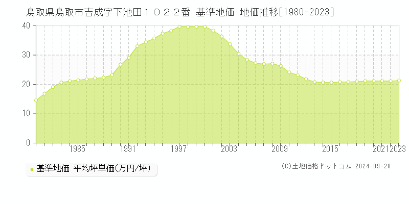 鳥取県鳥取市吉成字下池田１０２２番 基準地価 地価推移[1980-2020]