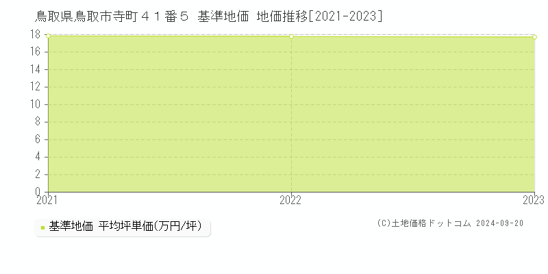 鳥取県鳥取市寺町４１番５ 基準地価 地価推移[2021-2021]