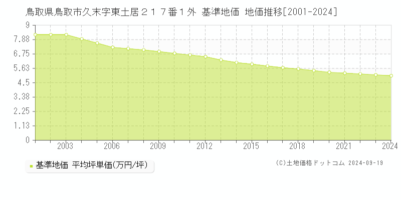 鳥取県鳥取市久末字東土居２１７番１外 基準地価 地価推移[2001-2022]