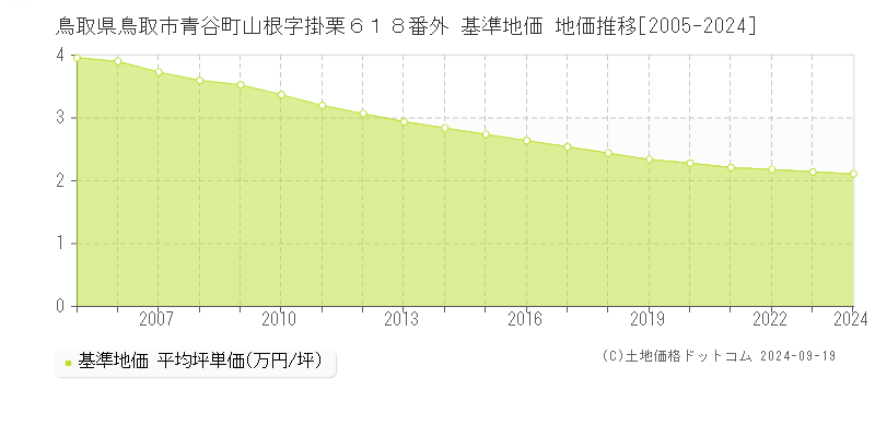 鳥取県鳥取市青谷町山根字掛栗６１８番外 基準地価 地価推移[2005-2023]