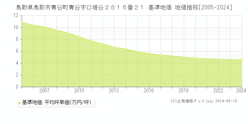 鳥取県鳥取市青谷町青谷字口堤谷２８１６番２１ 基準地価 地価推移[2005-2020]