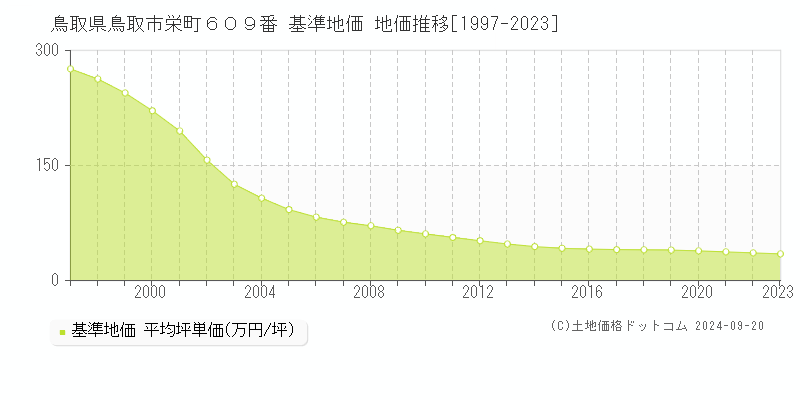 鳥取県鳥取市栄町６０９番 基準地価 地価推移[1997-2019]