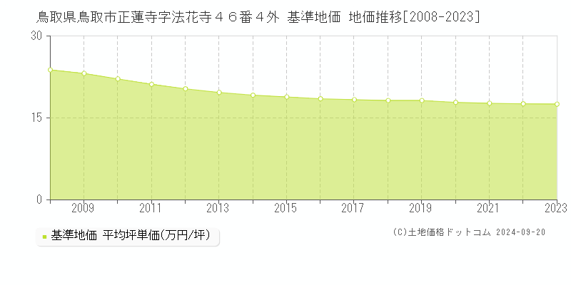 鳥取県鳥取市正蓮寺字法花寺４６番４外 基準地価 地価推移[2008-2022]