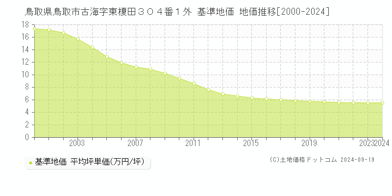 鳥取県鳥取市古海字東榎田３０４番１外 基準地価 地価推移[2000-2023]