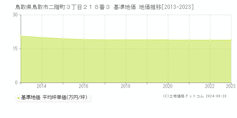 鳥取県鳥取市二階町３丁目２１８番３ 基準地価 地価推移[2013-2021]