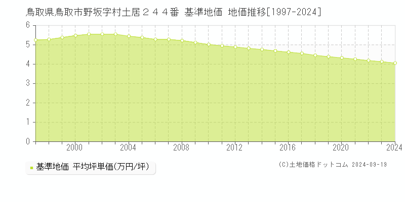 鳥取県鳥取市野坂字村土居２４４番 基準地価 地価推移[1997-2023]