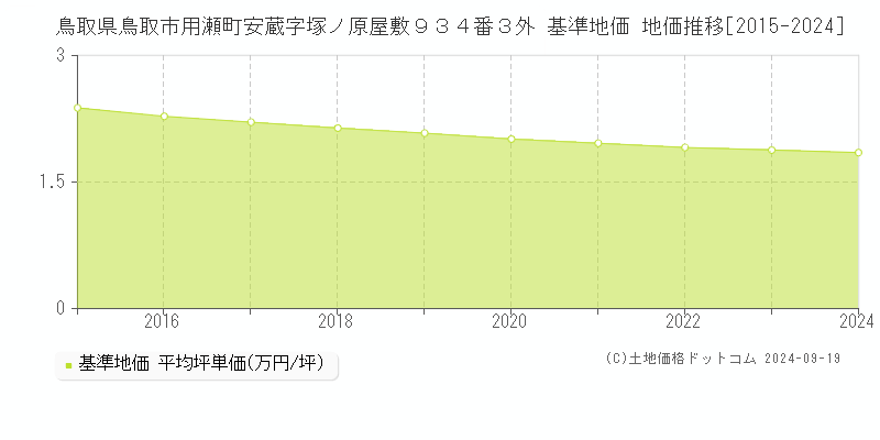 鳥取県鳥取市用瀬町安蔵字塚ノ原屋敷９３４番３外 基準地価 地価推移[2015-2022]