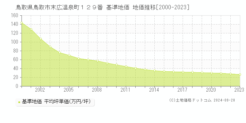 鳥取県鳥取市末広温泉町１２９番 基準地価 地価推移[2000-2023]