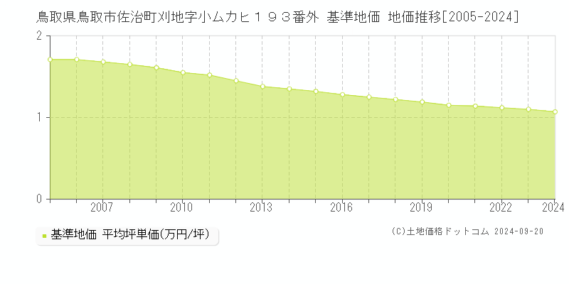 鳥取県鳥取市佐治町刈地字小ムカヒ１９３番外 基準地価 地価推移[2005-2020]