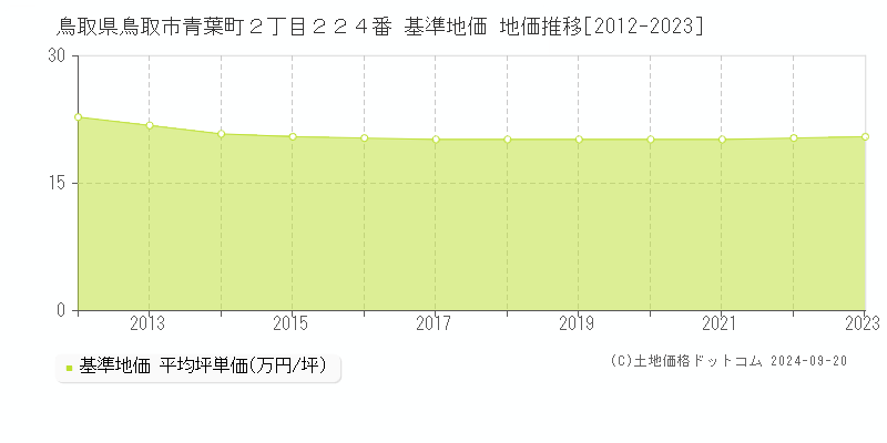 鳥取県鳥取市青葉町２丁目２２４番 基準地価 地価推移[2012-2022]