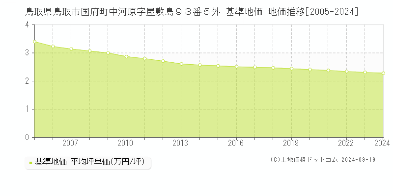 鳥取県鳥取市国府町中河原字屋敷島９３番５外 基準地価 地価推移[2005-2023]