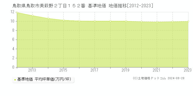 鳥取県鳥取市美萩野２丁目１５２番 基準地価 地価推移[2012-2022]